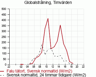 Väderobservation globalstrålning