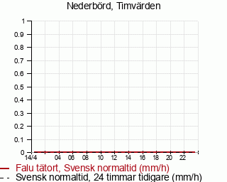 Väderobservation nederbörd