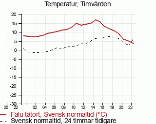 Väderobservation temperatur