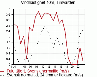 Väderobservation vindhastighet 10m