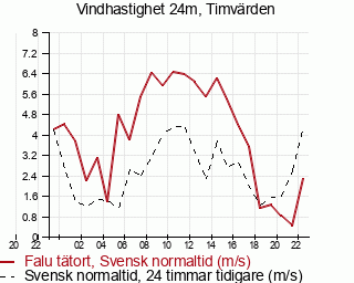 Väderobservation vindhastighet 24m