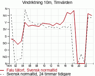 Väderobservation vindriktning 10m