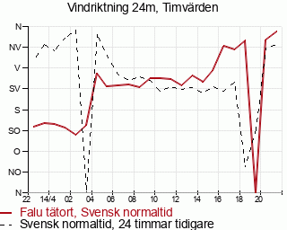 Väderobservation vindriktning 24m